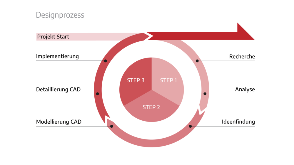 Unser Designprozess fundiert sich auf drei große Säulen, mit jeweils zwei Unter-Qualifikationen. Zum Projekt Start werden die Ziele definiert, eine Produktstrategie entwickelt und der Bezug im Kontext aufgebaut. Es fließen kundenspezifische Vorgaben über ein Lastenheft, sowie das angestrebte Budget mit ein. In der Recherche-Phase wird die Marktsituation erörtert, Mitbewerber studiert und Problemstellungen für das Projekt erkannt. Über eine ausführliche Analyse werden Informationen zum Nutzer und Datenfluss erörtert und weitere Problemstellungen definiert. In der Ideenfindung startet der Kreativprozess, über Brainstorming, Team-Diskussionen, und Sketching werden die ersten Ideen und Entwürfe entwickelt und in grundlegenden 3D Entwürfen umgesetzt. Ist ein Entwurf/Konzept ausgewählt worden, startet die Modellierung- bzw Detaillierung im CAD. Dazu werden Mockup-Prototypen zur Überprüfung erstellt und anschließend im CAD ausgearbeitet. Über Renderings oder Designmodelle wird das entgültige Design präsentiert. In der Implementierungs-Phase wird der Kunde durch den Produktionsprozess beraten und begleitet und gegebenenfalls produktionsnahe CAD Daten verfeinert.