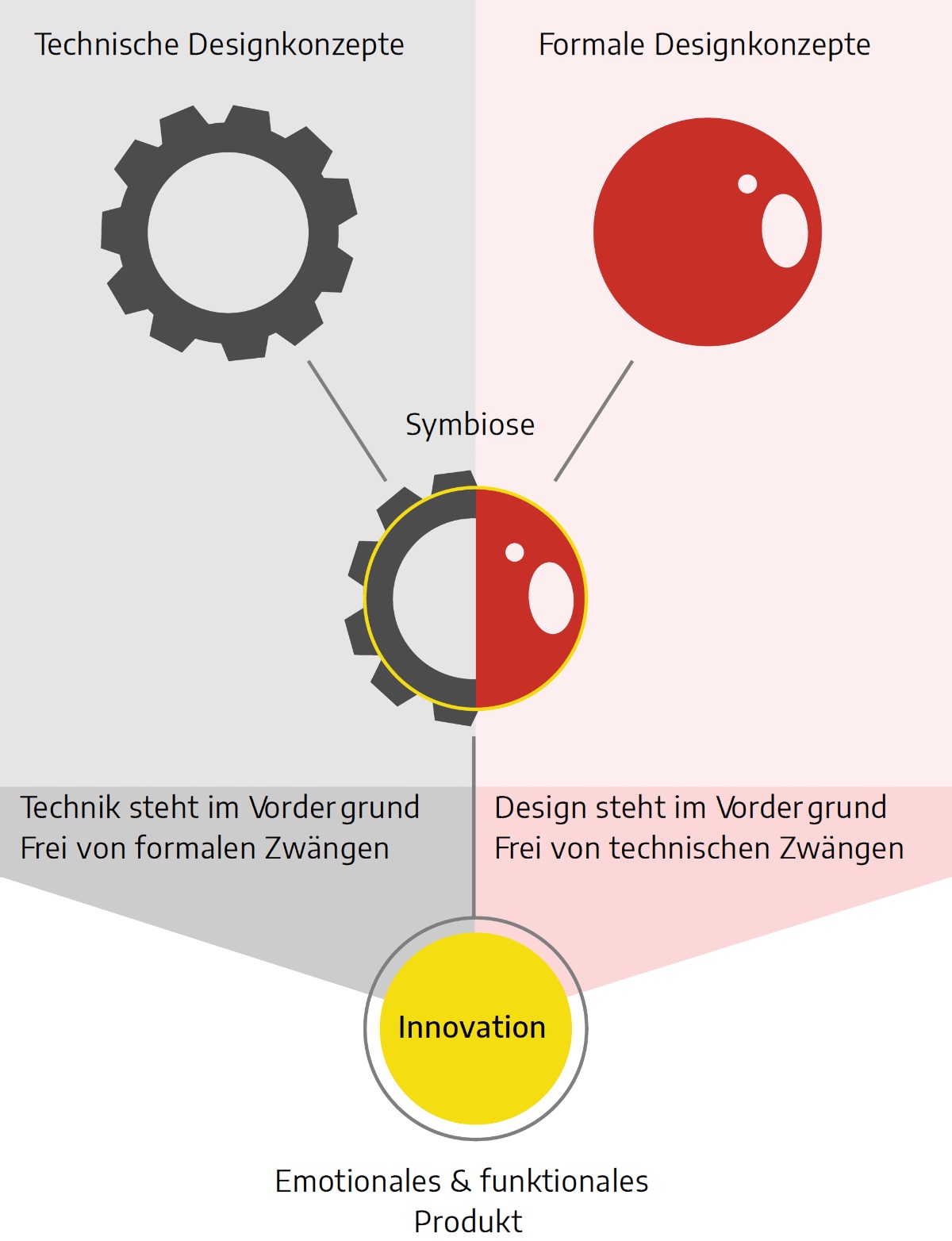 Erfolg durch die Symbiose von Technik & Design. Zu jedem Projekt werden parallel, emotionale und technische Designkonzepte entwickelt. Dies schafft Gestaltungsfreiheit auf unterschiedlichen Entwicklungsebenen. Zusammengeführt, entsteht ein ganzheitliches, optimiertes, emotional-technisches Designkonzept.